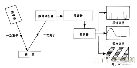 失效分析
