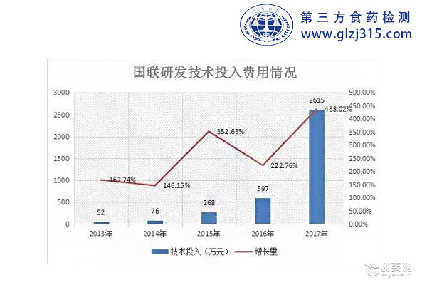 第三方食药检测商业模式采用互联网+质检