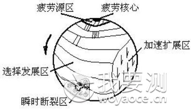 典型的疲劳断口的宏观形貌结构可分为疲劳核心,疲劳源区,疲劳裂纹的