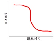 材料热分析