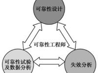 可靠性设计、分析与测试