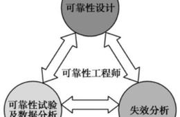 可靠性设计、分析与测试