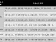 LED抗静电能力测试