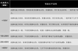 LED抗静电能力测试