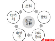 配方分析