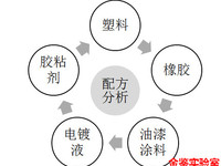 配方分析