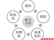 配方分析
