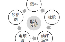 配方分析
