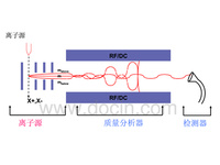 气相质谱（GCMS）