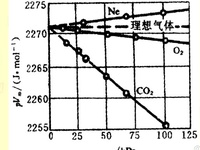 氮气的pVT性质测试