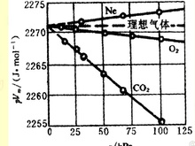 氮气的pVT性质测试