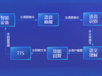 智能家居 智能车载 语音交互测试