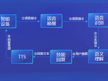 智能家居 智能车载 语音交互测试