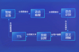 智能家居 智能车载 语音交互测试