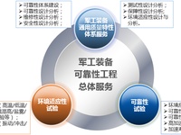 军工装备可靠性工程系统检测