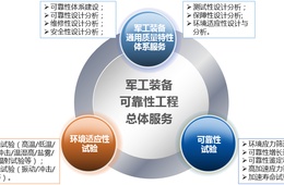 军工装备可靠性工程系统检测