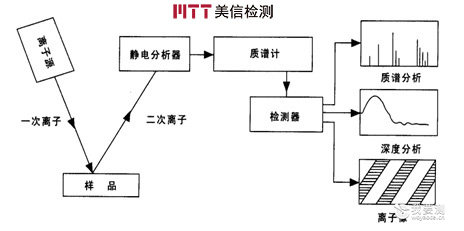 美信检测