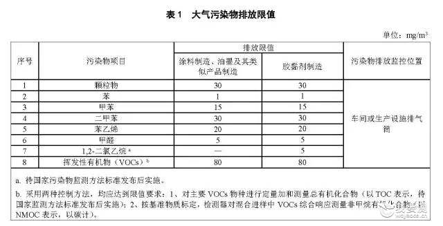 胶黏剂大气污染排放出新规  解决可从配方分析入手