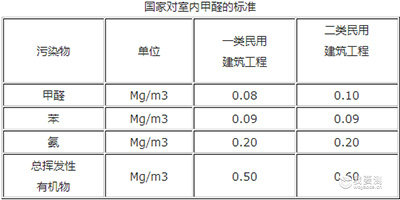 甲醛检测标å?