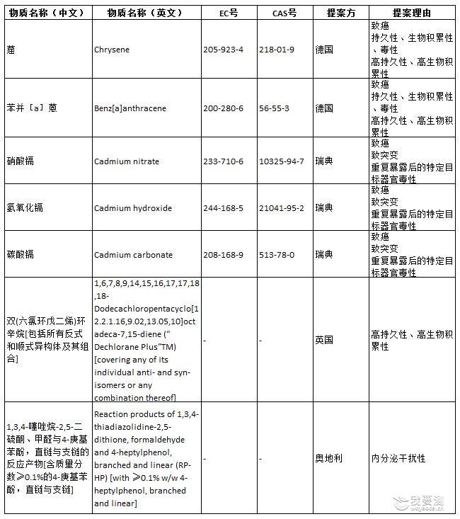 SVHC清单物质将增加至181项