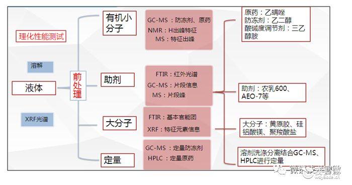 农药制剂全分析及制剂化学等效法研究