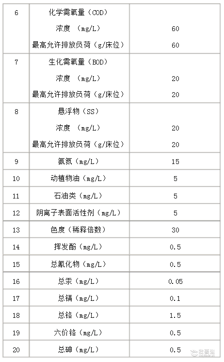 城镇污水检测