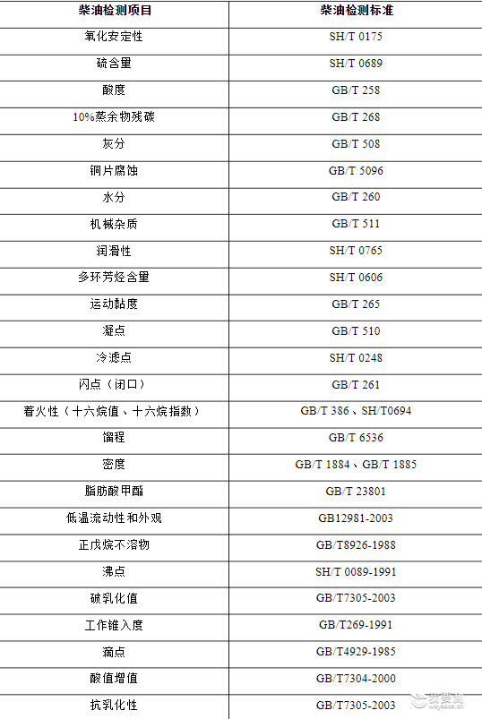 陕西加油站的车用柴油检测项目有哪些