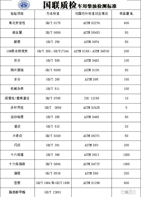 最新车用柴油检测国家标准是多少?