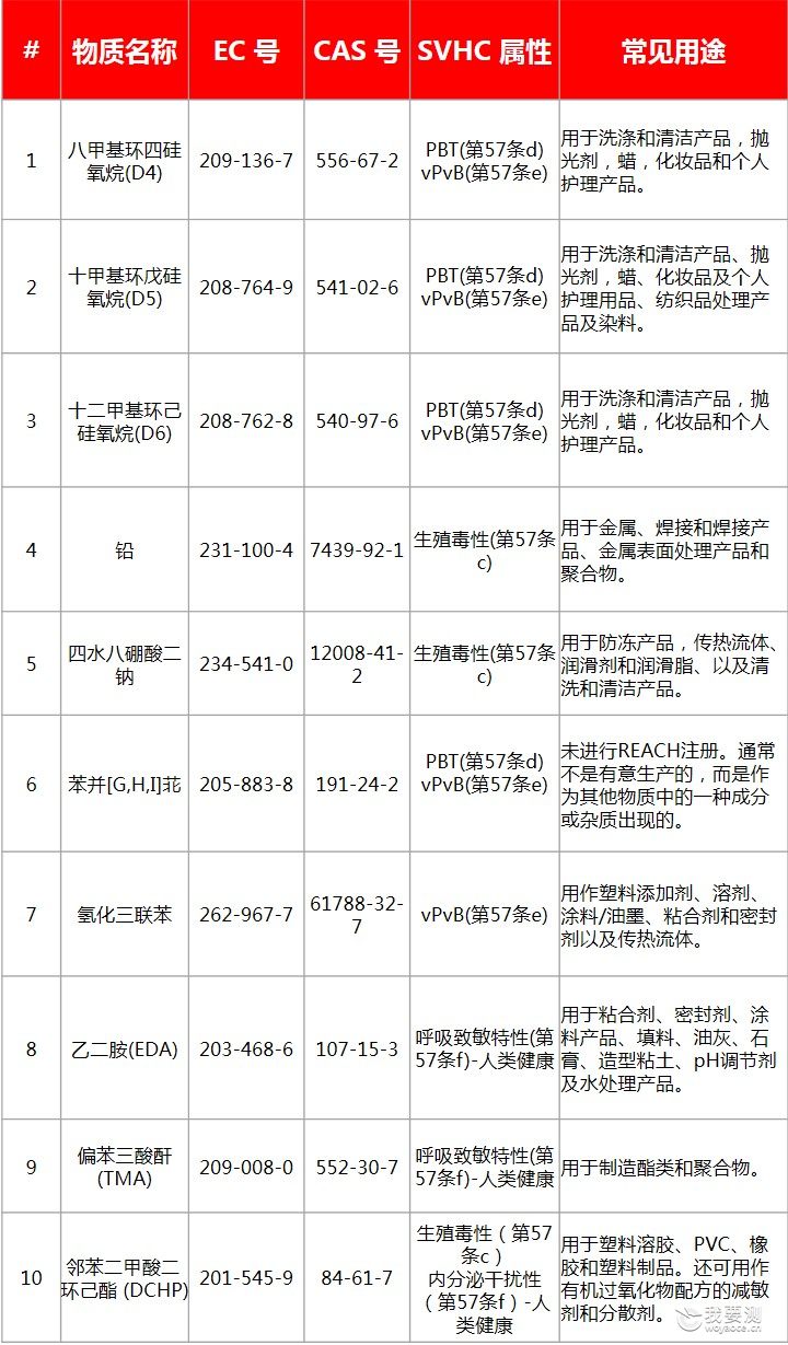 REACH SVHC清单新增10项高度关注物质，正式增加至191项