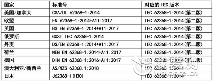 国际电工委员会发布IEC 62368-1第三版