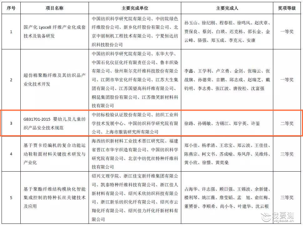 公司动态 | GB31701-2015 婴幼儿及儿童纺织产品安全技术规范项目喜获“纺织之光”中国纺织工业联合会科学技术二等奖