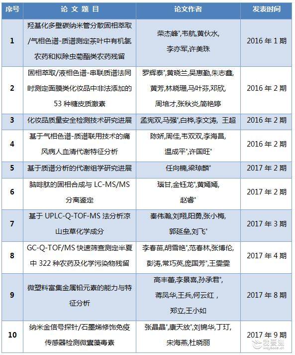 2018年度《分析测试学报》优秀论文TOP10