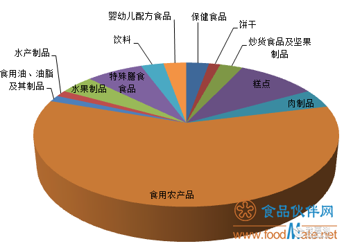 市场监管总局3月公布71批次不合格食品 近半数涉及农兽药残留问题