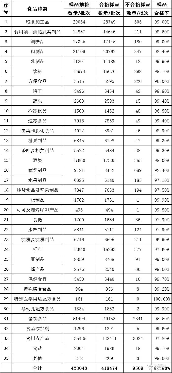 市场监管总局关于2019年第一季度食品安全监督抽检情况分析的通告