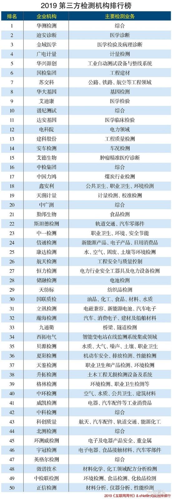 互联网周刊发布2019第三方检测机构50强，康达检测荣登环境专项检测前列