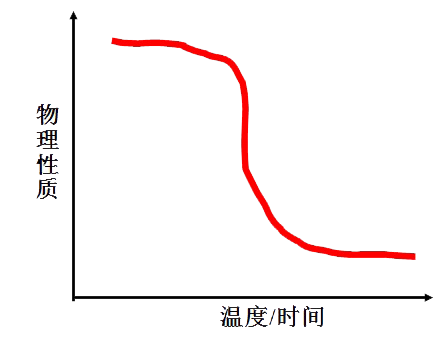 材料热测试