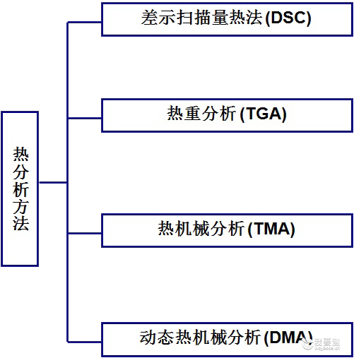 热分析技术