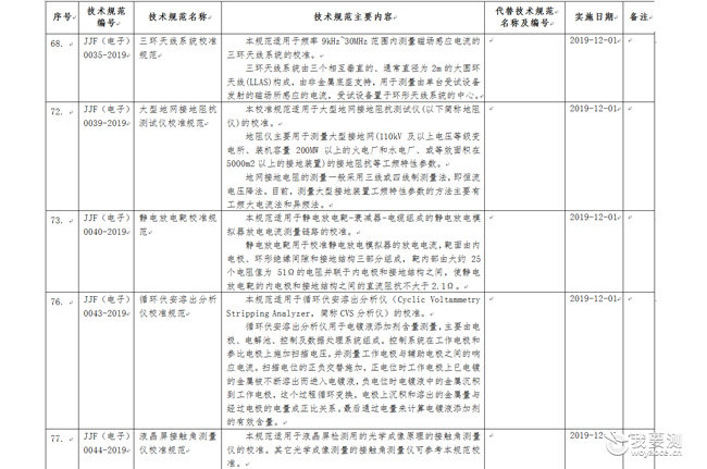 广电计量制定5项工信部行业计量技术规范颁布实施