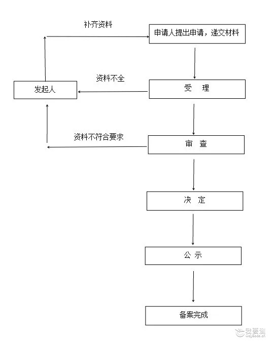 食品安全企业标准备案及服务流程