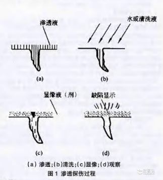 压力容器无损检测-渗透检测