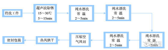 技术|环保中性除锈剂配方工艺