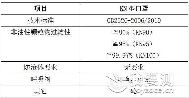 口罩测试-GB2626-2006/2019标准-微测检测