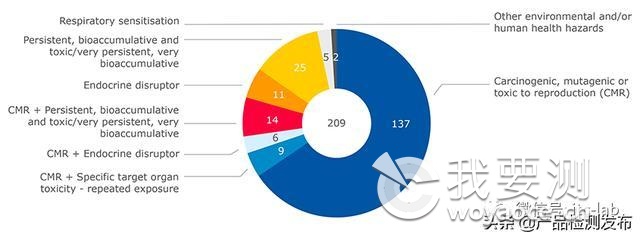 重磅！REACH法规丨2020年6月25日ECHA终确定，SVHC增至209项