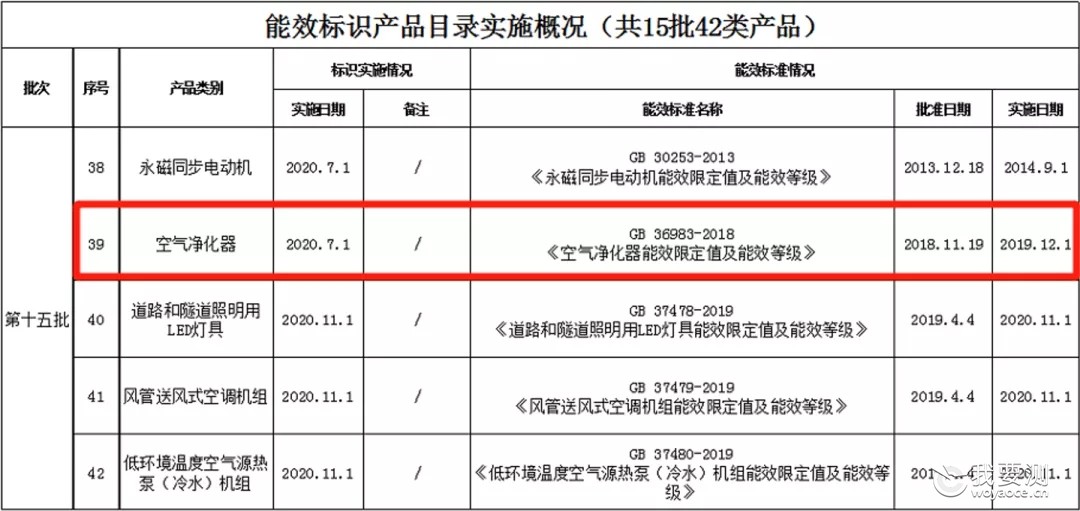 能效标识来了！空气净化器迈入节能行列