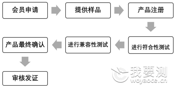 Qi认证-1.3最新标准-微测检测