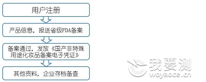 一,申報流程國產非特殊化妝品備案