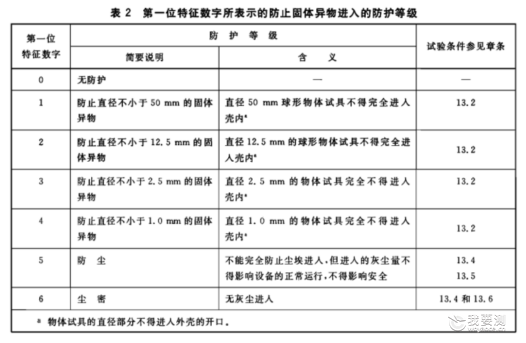 IP代码的配置 IP代码的配置