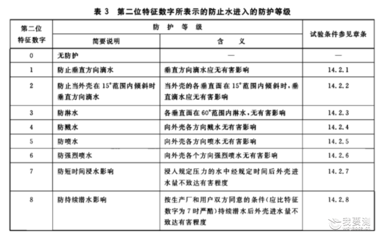 防止固体进入等级 防止固体进入等级