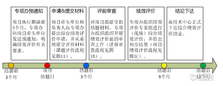 仪器专项项目绩效评价系列讲座——4项目综合绩效评价
