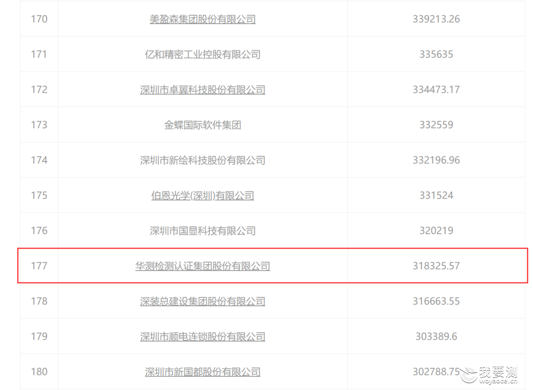 CTI华测蝉联“深圳企业TOP500”榜单，排名上升26位！